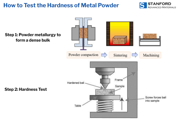 How to Test Hardness of Metal Powder